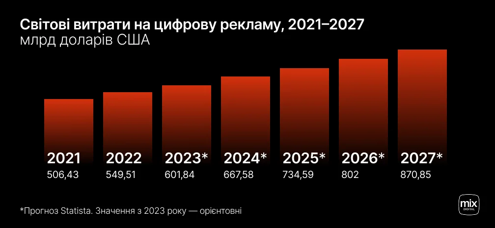 Графік прогнозу світових витрат на цифрову рекламу за 2021–2027 роки, млрд доларів США