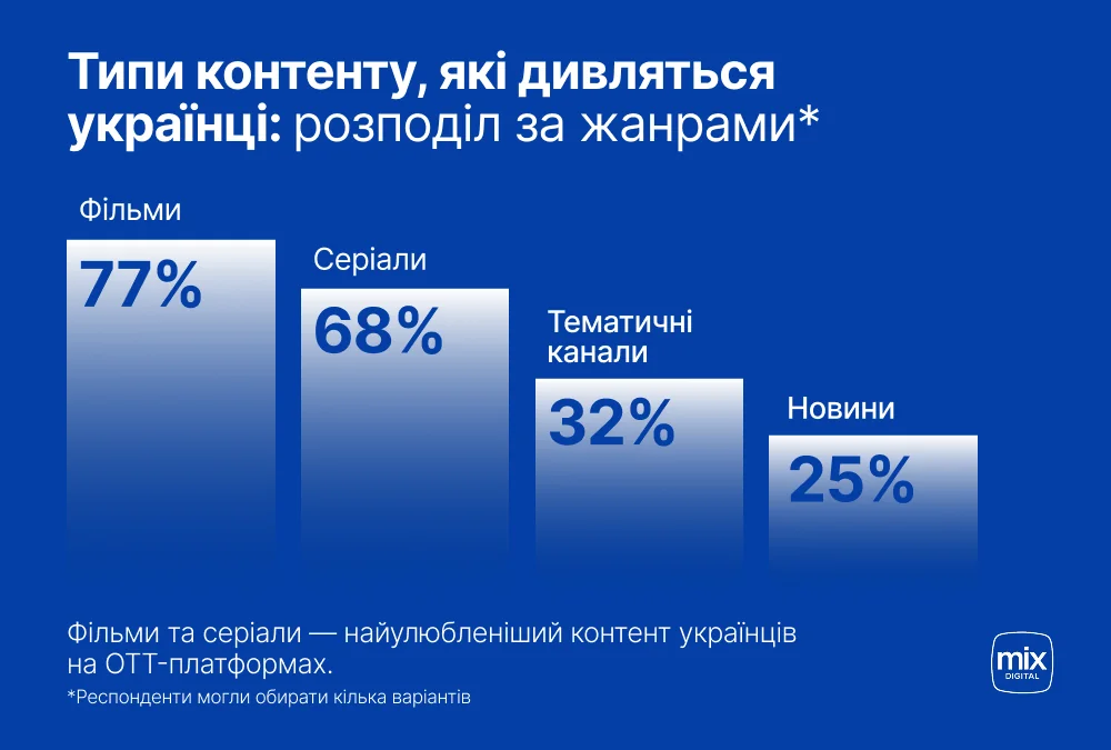 Жанри відео, які найчастіше переглядають українці: 77% — фільми, 68% — серіали, 32% — тематичні канали, 25% — новини