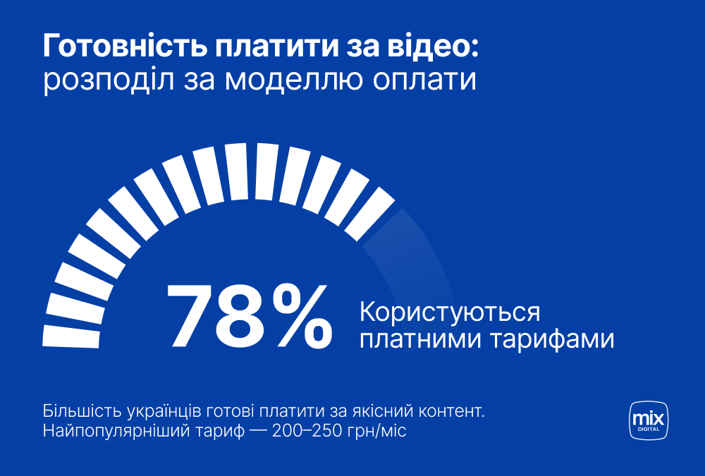 Модель оплати за відео в Україні: 78% користуються платними тарифами, найпопулярніший — 200–250 грн на місяць