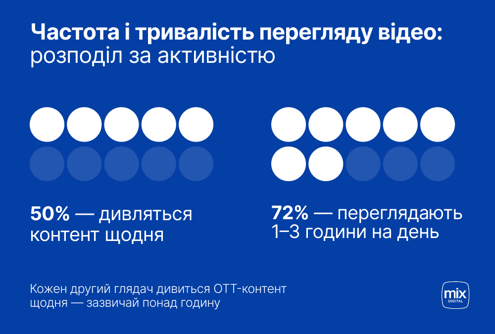 Частота перегляду відео серед українців: 50% дивляться щодня, 72% — по 1–3 години щодня