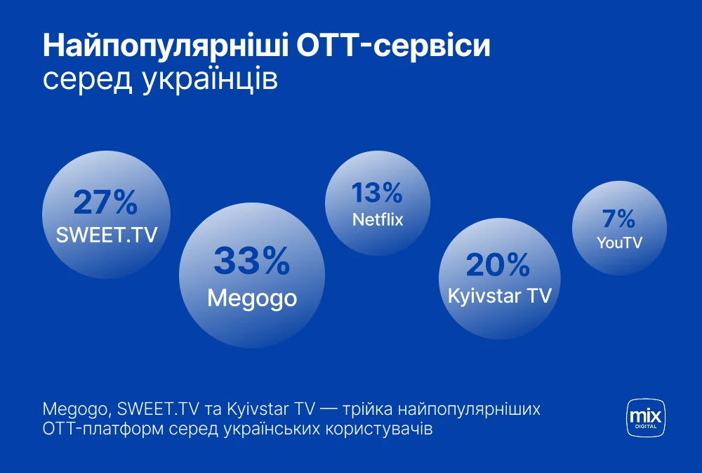 Найпопулярніші OTT-платформи в Україні у 2025 році: 33% — Megogo, 27% — SWEET.TV, 20% — Kyivstar TV, 13% — Netflix, 7% — YouTV
