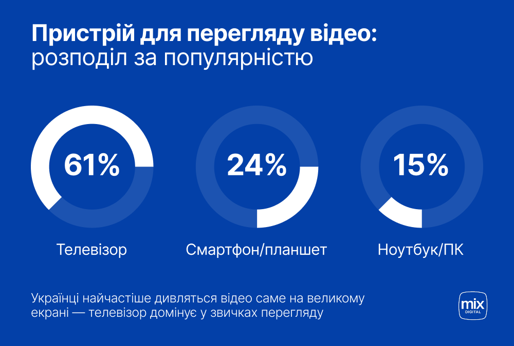 Пристрої, на яких українці найчастіше дивляться відео: 61% — телевізор, 24% — смартфон/планшет, 15% — ноутбук або ПК
