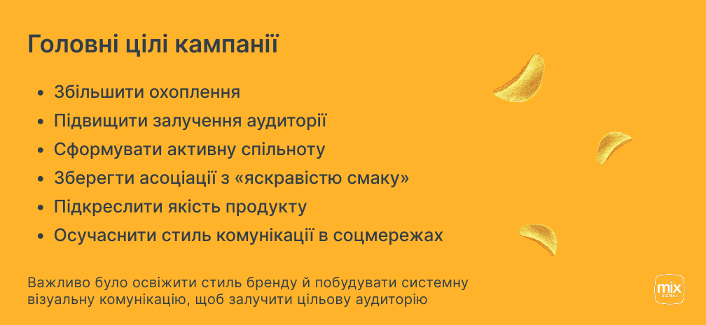 Інфографіка з головними цілями кампанії Chipster’s: збільшити охоплення, підвищити залучення, сформувати спільноту, зберегти асоціації зі смаком, підкреслити якість і осучаснити комунікацію