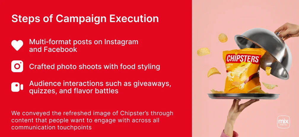 Infographic showing steps of campaign execution: multi‑format posts, food‑styled photo shoots, and audience interactions