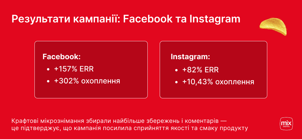 Інфографіка з результатами кампанії Chipster’s: зростання ERR та охоплення у Facebook і Instagram