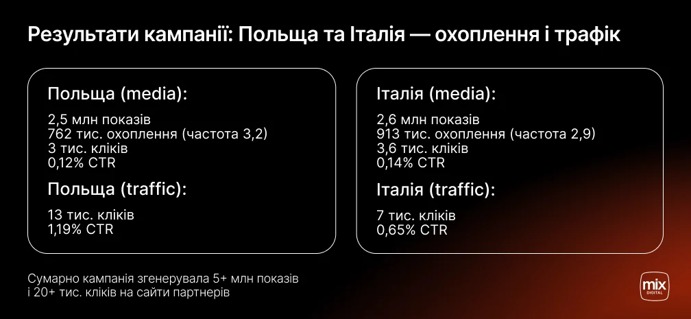 Показники охоплення та трафіку рекламної кампанії в Польщі та Італії
