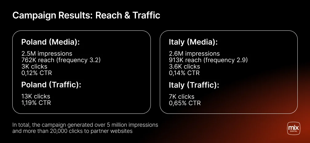 Reach and Traffic Metrics of the Advertising Campaign in Poland and Italy