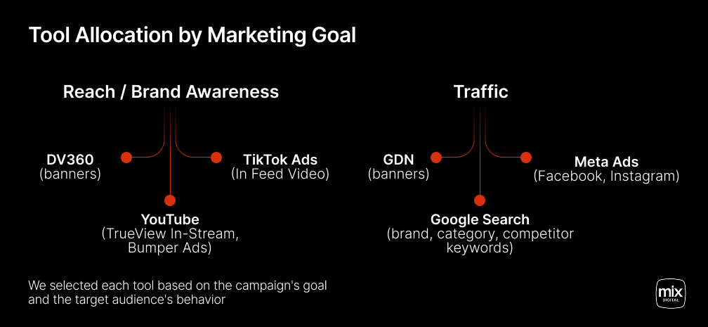 Distribution of Digital Tools by Reach and Traffic