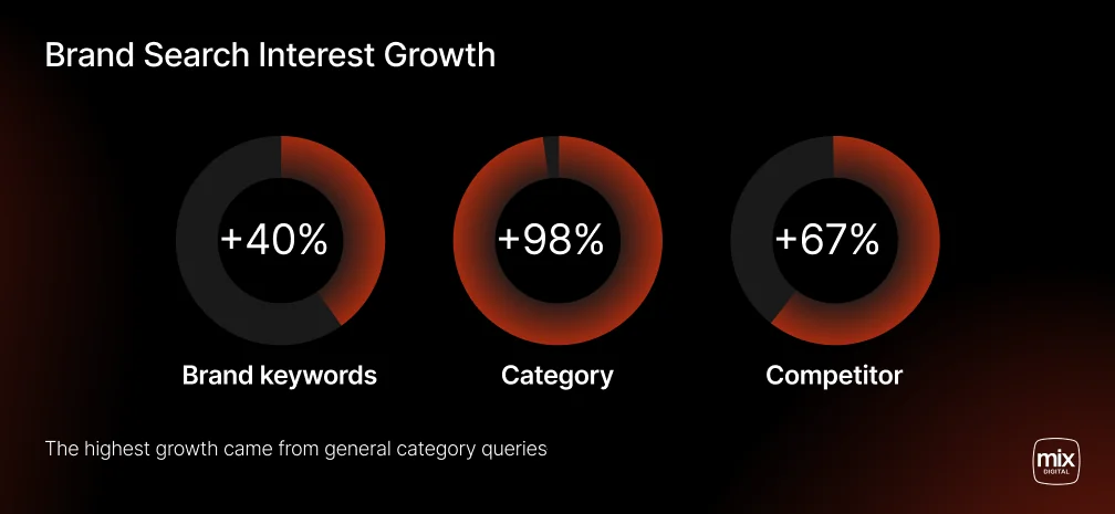 Growth in Branded, Category, and Competitor Searches