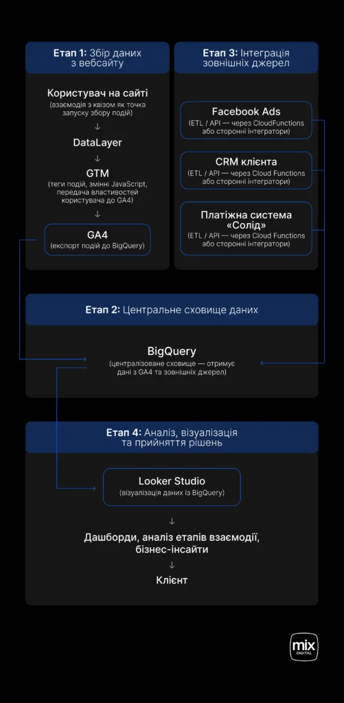 Схема збору та оптимізації даних: GTM, GA4, BigQuery і Looker Studio інтегровані з CRM, Facebook Ads і платіжною системою, щоб створити централізоване сховище та аналітичні дашборди.