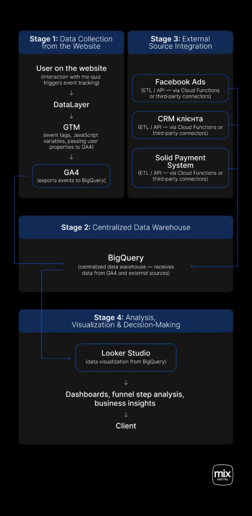 Data collection and optimization flow: GTM, GA4, BigQuery, and Looker Studio are integrated with the CRM, Facebook Ads, and the payment system to build a centralized data warehouse and analytics dashboards.