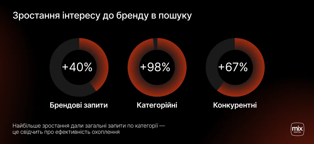 Зростання брендових, категорійних і конкурентних запитів