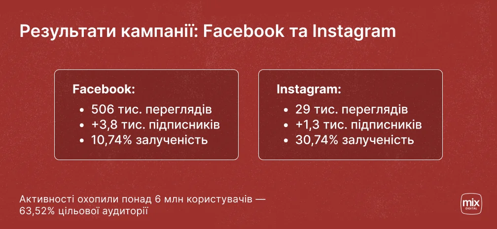 Інфографіка з результатами кампанії Jim Beam: перегляди, підписники та залученість у Facebook і Instagram