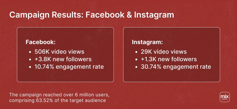 Campaign results for Jim Beam: video views, followers, and engagement on Facebook and Instagram